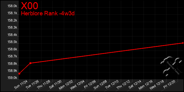 Last 31 Days Graph of X00