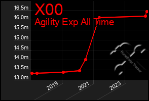 Total Graph of X00