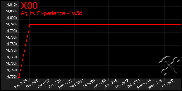 Last 31 Days Graph of X00