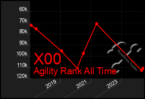 Total Graph of X00