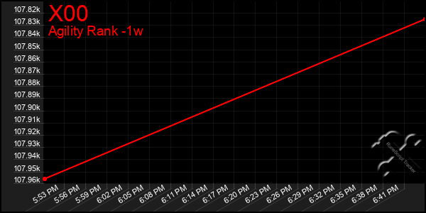 Last 7 Days Graph of X00