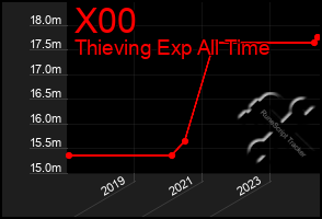 Total Graph of X00