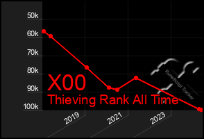 Total Graph of X00