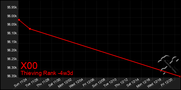 Last 31 Days Graph of X00