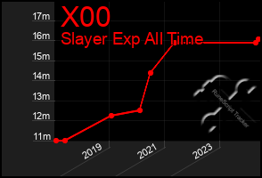 Total Graph of X00