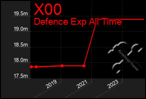 Total Graph of X00