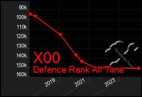 Total Graph of X00