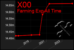 Total Graph of X00