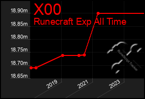 Total Graph of X00