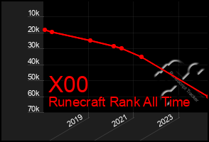 Total Graph of X00