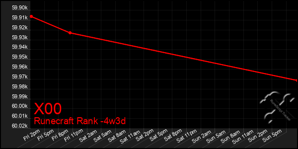 Last 31 Days Graph of X00