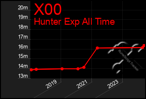 Total Graph of X00