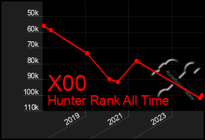 Total Graph of X00