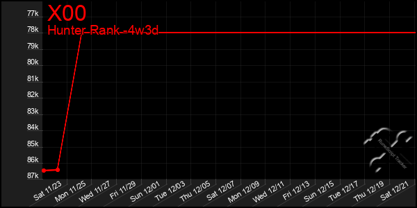 Last 31 Days Graph of X00