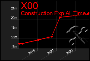 Total Graph of X00