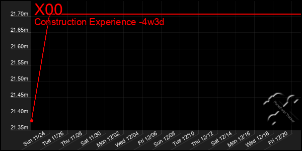 Last 31 Days Graph of X00