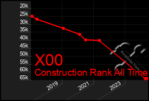 Total Graph of X00