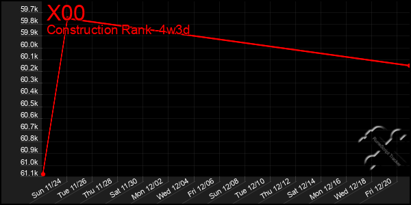 Last 31 Days Graph of X00