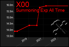 Total Graph of X00