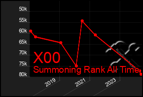 Total Graph of X00