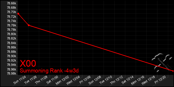 Last 31 Days Graph of X00