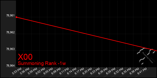 Last 7 Days Graph of X00