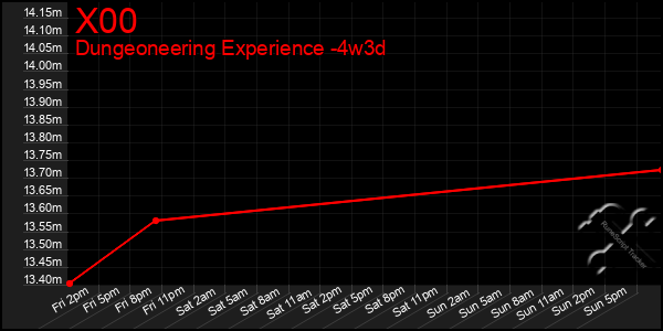 Last 31 Days Graph of X00