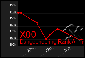 Total Graph of X00