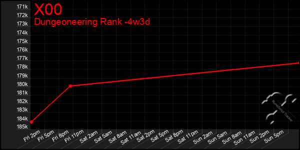 Last 31 Days Graph of X00