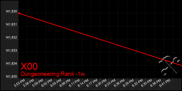 Last 7 Days Graph of X00