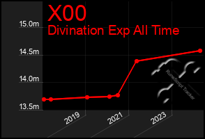 Total Graph of X00