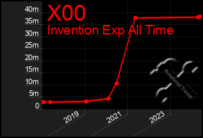 Total Graph of X00