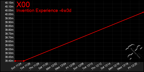 Last 31 Days Graph of X00