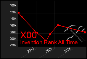 Total Graph of X00