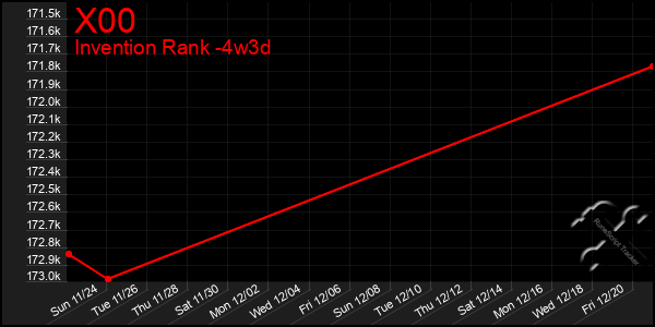 Last 31 Days Graph of X00