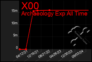 Total Graph of X00