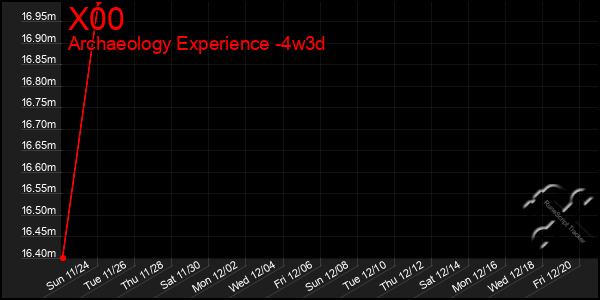 Last 31 Days Graph of X00