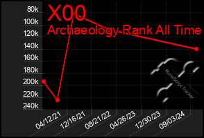 Total Graph of X00