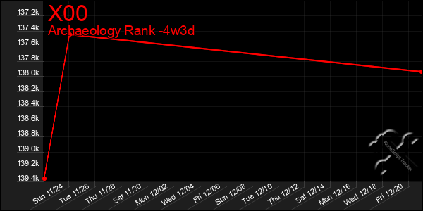 Last 31 Days Graph of X00