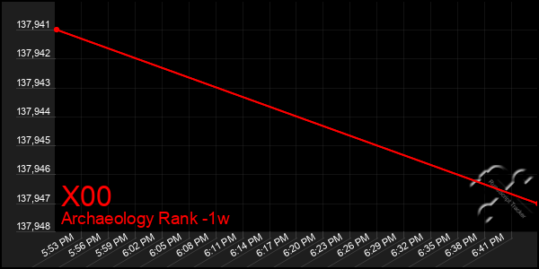 Last 7 Days Graph of X00