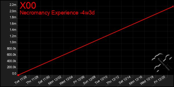 Last 31 Days Graph of X00