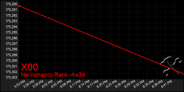 Last 31 Days Graph of X00