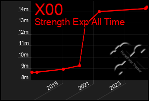 Total Graph of X00