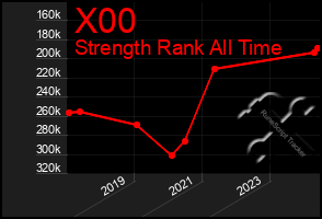 Total Graph of X00