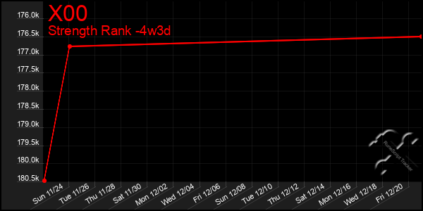 Last 31 Days Graph of X00