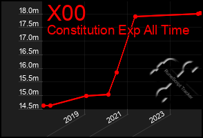 Total Graph of X00