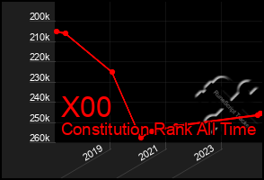 Total Graph of X00