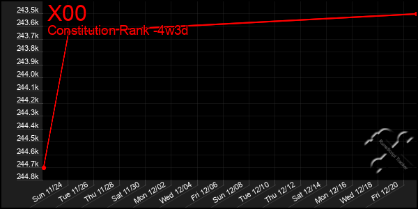 Last 31 Days Graph of X00