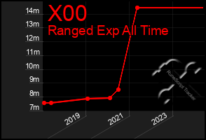 Total Graph of X00