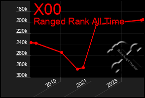 Total Graph of X00